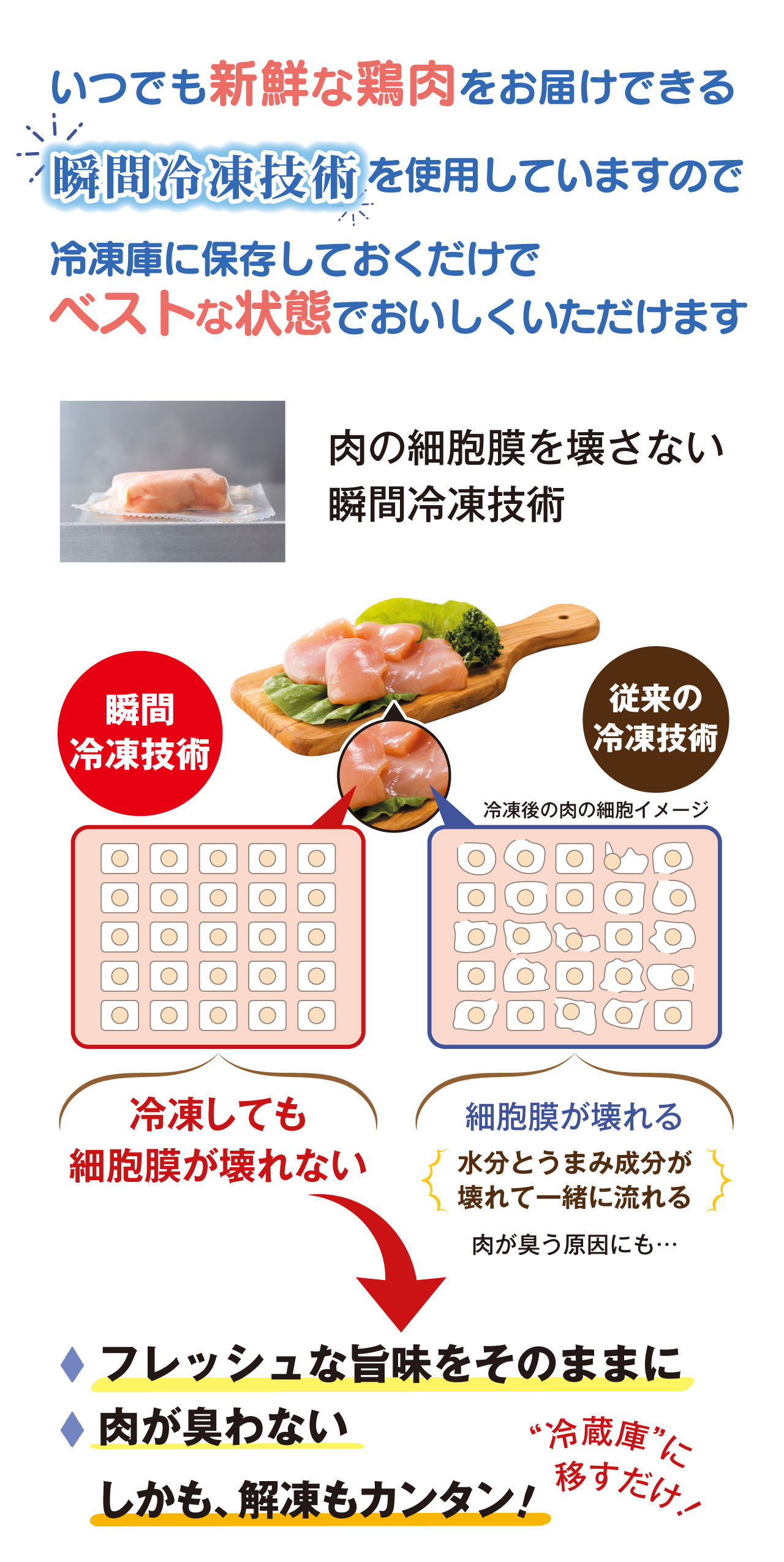 最新の冷凍技術で解凍後も鶏肉のフレッシュな旨味を味わえる